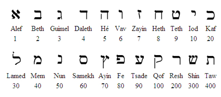 La letra SHIN  Palavras em hebraico, Hebraico, Palavras