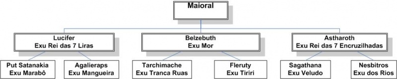 File:Hierarquia exu1.jpg